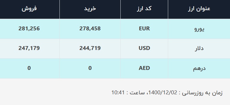قیمت دلار در صرافی&zwnj;های بانکی، امروز ۲ اسفند ۱۴۰۰