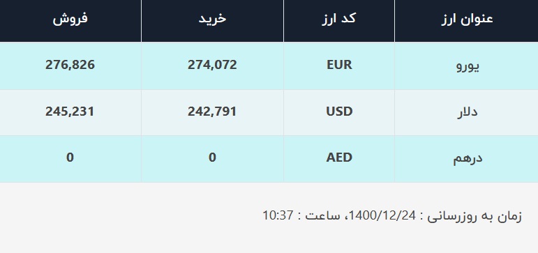 قیمت دلار در صرافی&zwnj;های بانکی، امروز ۲۴ اسفند ۱۴۰۰