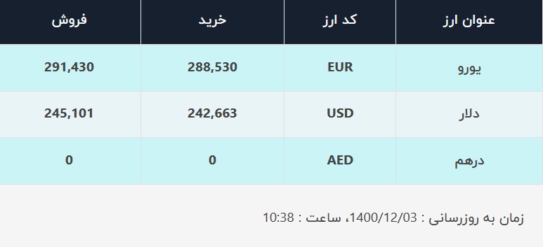 قیمت دلار در صرافی&zwnj;های بانکی، امروز ۳ اسفند ۱۴۰۰