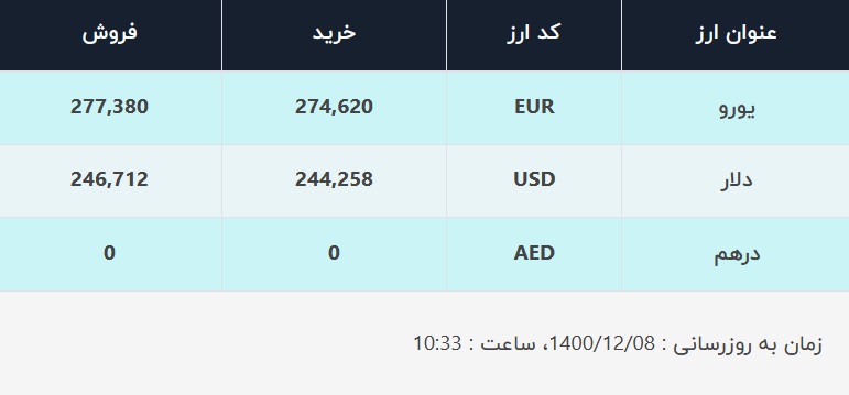 قیمت دلار در صرافی&zwnj;های بانکی، امروز ۸ اسفند ۱۴۰۰