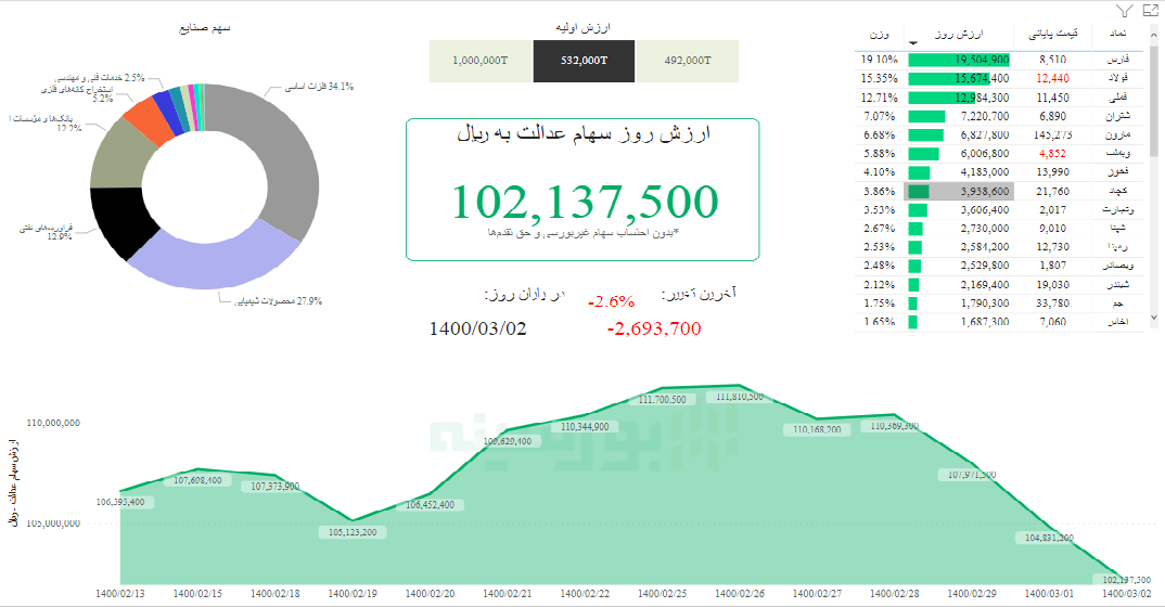 ارزش سهام عدالت ۲ خرداد ۱۴۰۰ ارزش سهام عدالت ۲ خرداد ۱۴۰۰