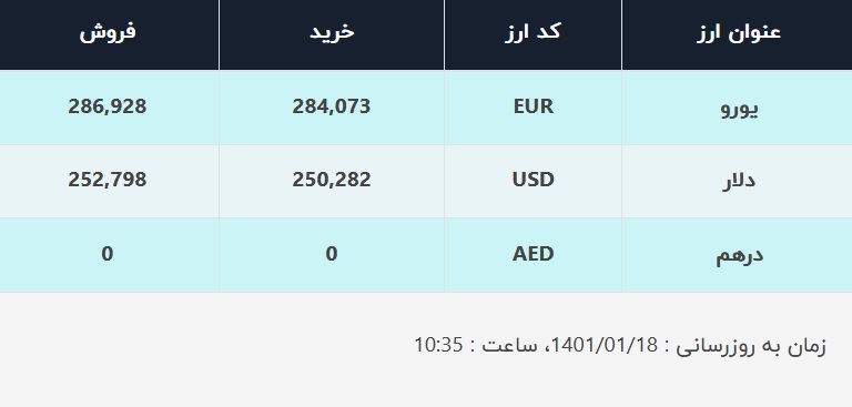 قیمت دلار در صرافیهای بانکی، امروز ۱۸ فروردین ۱۴۰۱ قیمت دلار در صرافیهای بانکی، امروز ۱۸ فروردین ۱۴۰۱