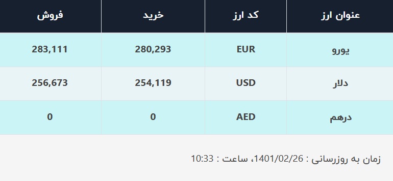 قیمت دلار در صرافی&zwnj;های بانکی، امروز ۲۶ اردیبهشت ۱۴۰۱