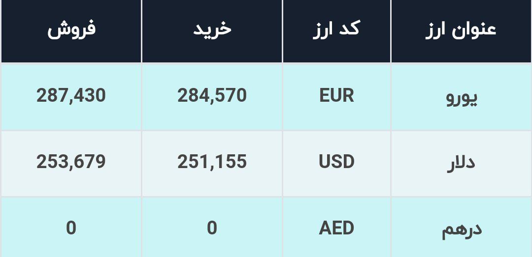 قیمت دلار در صرافی&zwnj;های بانکی، امروز ۵ اردیبهشت ۱۴۰۱
