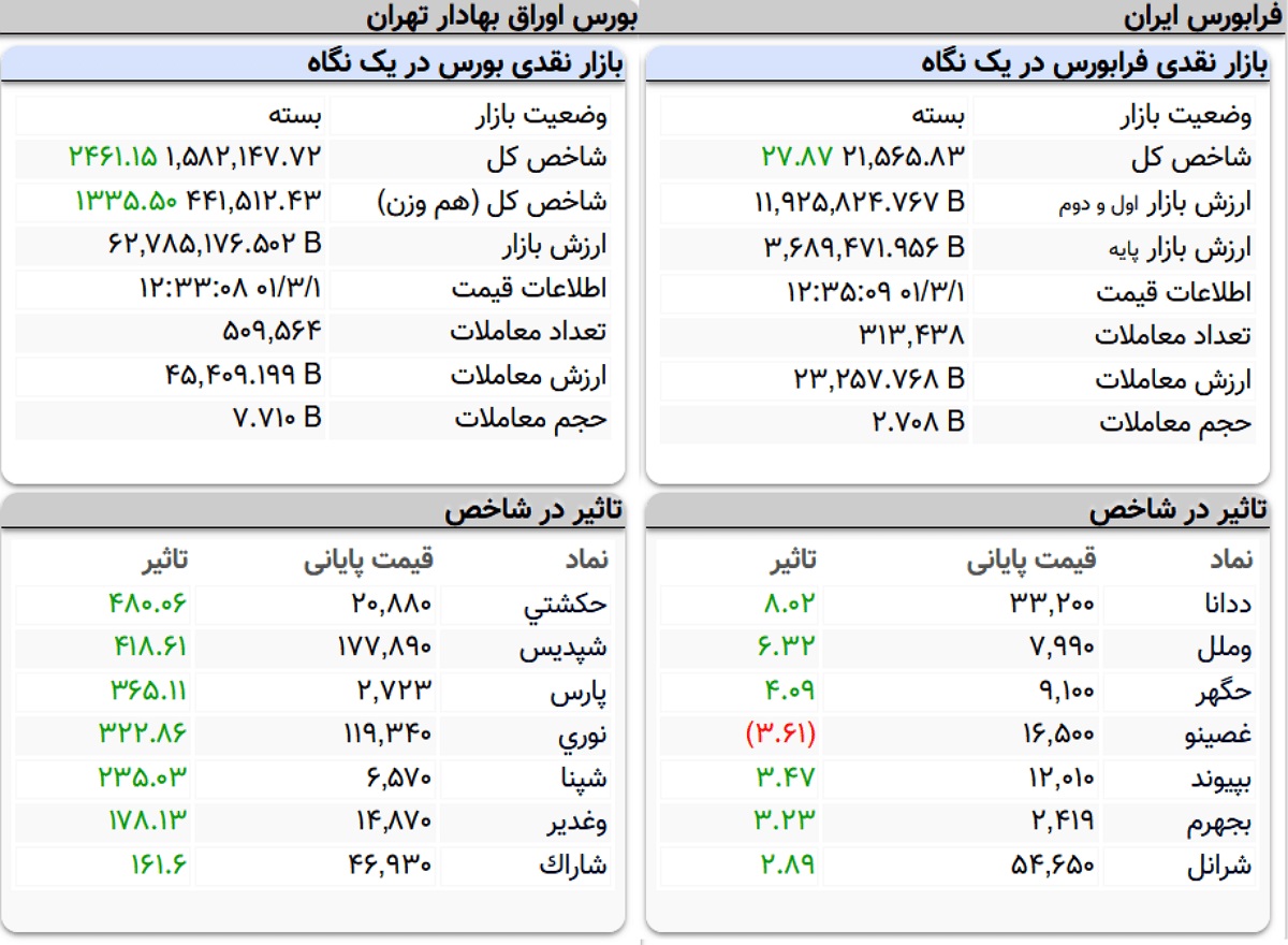 شاخص کل بورس، امروز ۱ خرداد ۱۴۰۱ شاخص کل بورس، امروز ۱ خرداد ۱۴۰۱