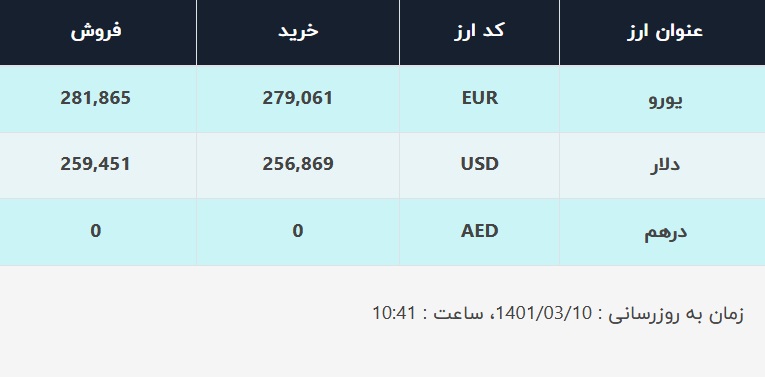 قیمت دلار در صرافیهای بانکی، امروز ۱۰ خرداد ۱۴۰۱ قیمت دلار در صرافیهای بانکی، امروز ۱۰ خرداد ۱۴۰۱
