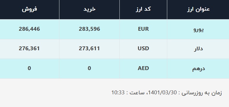 قیمت دلار در صرافی&zwnj;های بانکی، امروز ۳۰ خرداد ۱۴۰۱