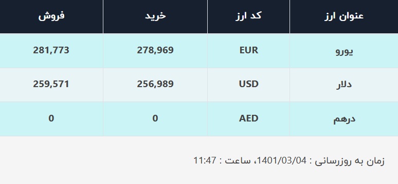 قیمت دلار در صرافی&zwnj;های بانکی، امروز ۴ خرداد ۱۴۰۱