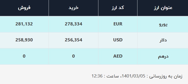 قیمت دلار در صرافی&zwnj;های بانکی، امروز ۵ خرداد ۱۴۰۱