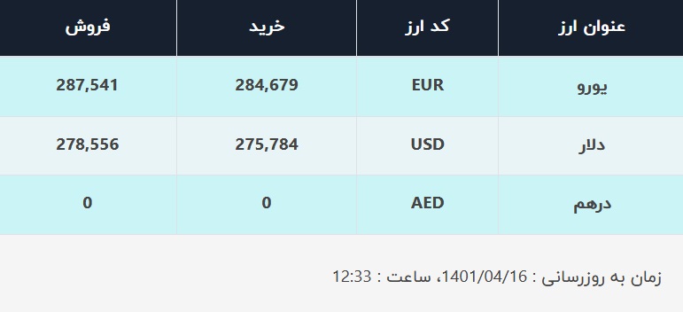 قیمت دلار در صرافی&zwnj;های بانکی، امروز ۱۶ تیر ۱۴۰۱
