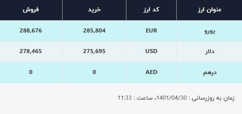 قیمت دلار در صرافیهای بانکی، امروز ۳۰ تیر ۱۴۰۱ قیمت دلار در صرافیهای بانکی، امروز ۳۰ تیر ۱۴۰۱