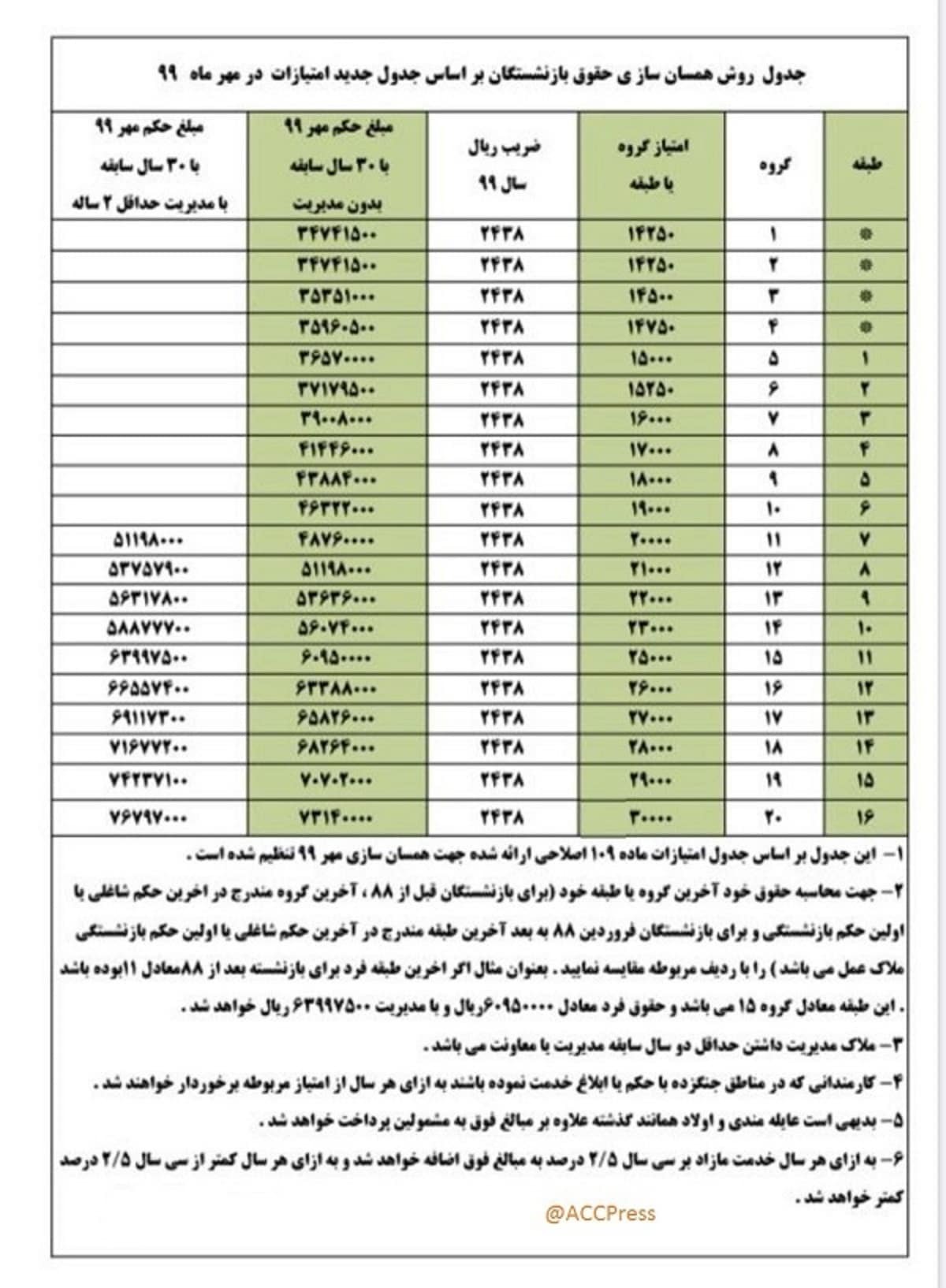 جدول افزایش حقوق بازنشستگان با اعمال همسان سازی جدول افزایش حقوق بازنشستگان با اعمال همسان سازی
