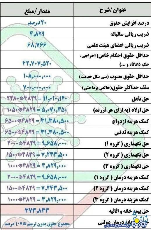 جدیدترین جدول افزایش حقوق بازنشستگان با فرمول جدید جدیدترین جدول افزایش حقوق بازنشستگان با فرمول جدید