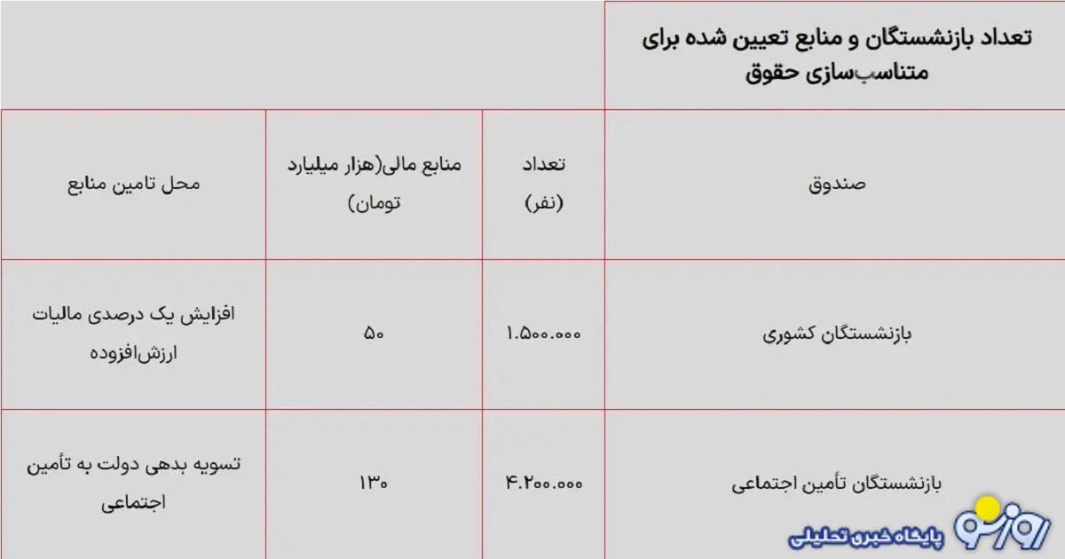 جدول محاسبه رقم افزایش حقوق بازنشستگان تأمین اجتماعی و کشوری