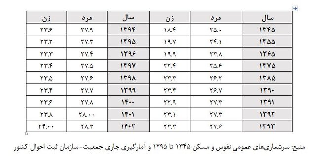 پیشبینی روند ازدواج و باروری در ایران تا سال ۱۴۰۸