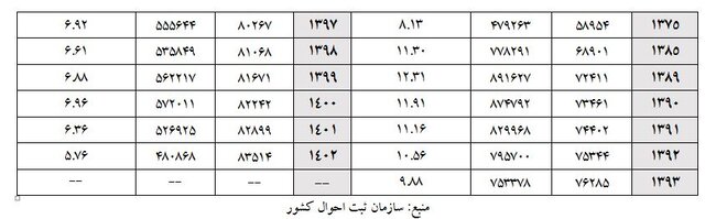 پیشبینی روند ازدواج و باروری در ایران تا سال ۱۴۰۸