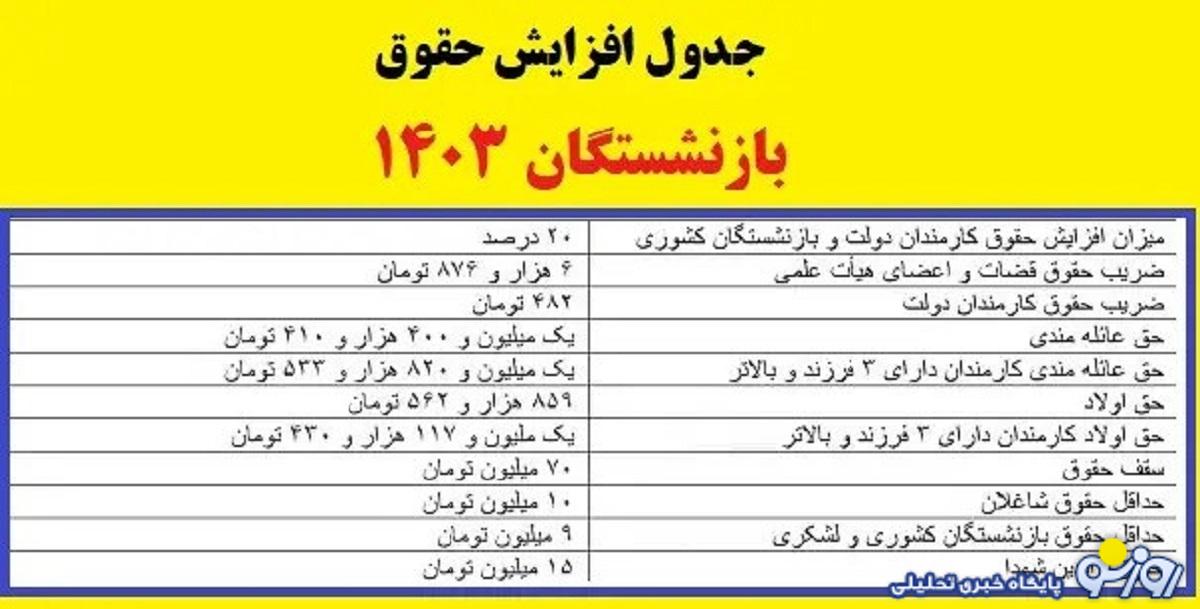 جدول مبلغ واریزی علی الحساب حقوق بازنشستگان جدول مبلغ واریزی علی الحساب حقوق بازنشستگان