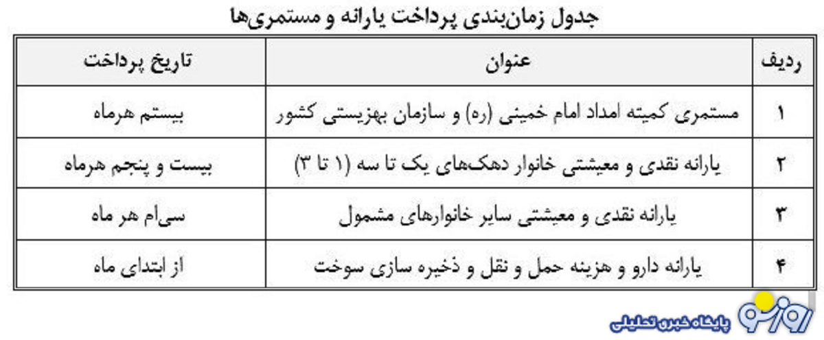 زمان واریز مستمری مددجویان بهزیستی و کمیته امداد تغییر می کند؟ زمان واریز مستمری مددجویان بهزیستی و کمیته امداد تغییر می کند؟