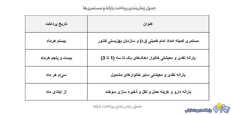زمان واریز یارانه مددجویان بهزیستی و کمیته امداد براساس دهک بندی زمان واریز یارانه مددجویان بهزیستی و کمیته امداد براساس دهک بندی