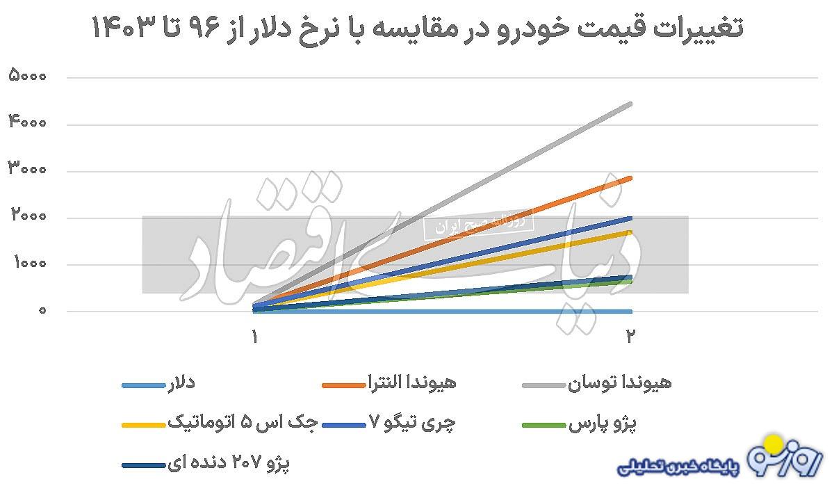 اضافهپرش قیمت خودرو اضافهپرش قیمت خودرو