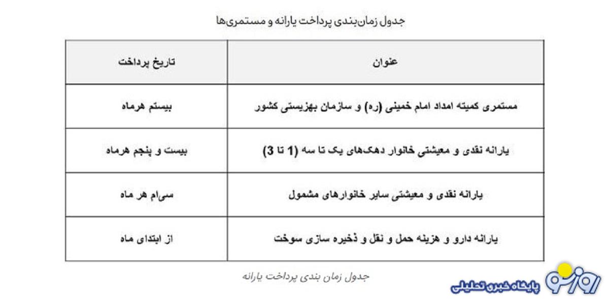 زمان دقیق واریز مستمری مددجویان بهزیستی و کمیته امداد در آبان زمان دقیق واریز مستمری مددجویان بهزیستی و کمیته امداد در آبان