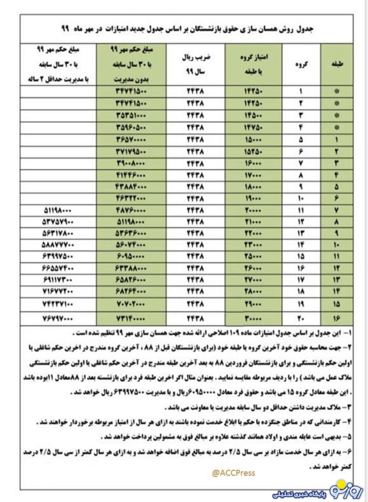جدول نحوه محاسبه همسان سازی حقوق بازنشستگان جدول نحوه محاسبه همسان سازی حقوق بازنشستگان