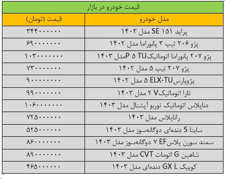 جهش گسترده قیمتها در بازار خودرو/ آخرین قیمت پژو، سمند، شاهین، تارا و دنا + جدول