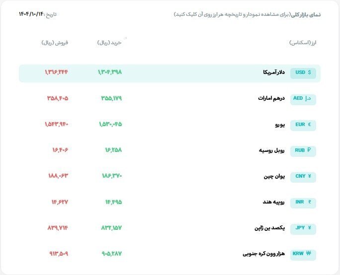 دلار تالار اول هم گران شد