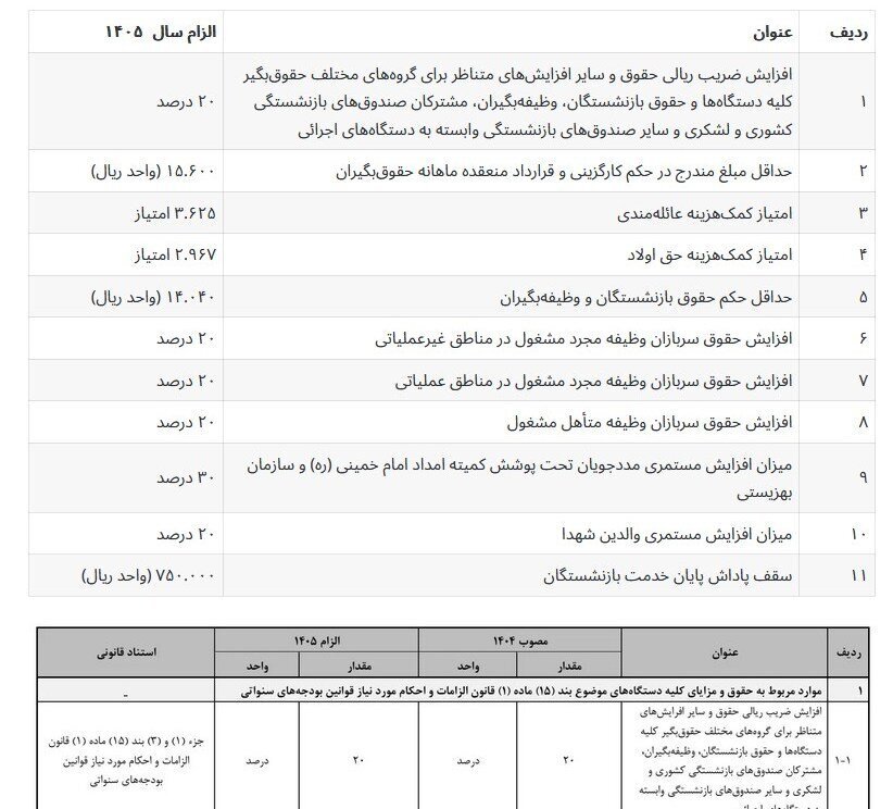 حقوق و دستمزد کارکنان دولت و بازنشستگان در بودجه سال آینده حقوق و دستمزد کارکنان دولت و بازنشستگان