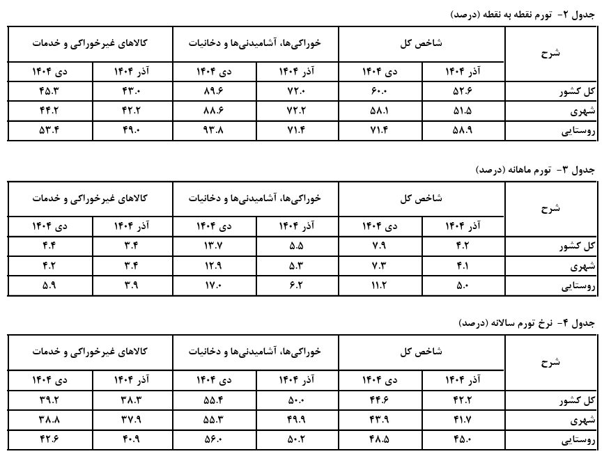 تورم