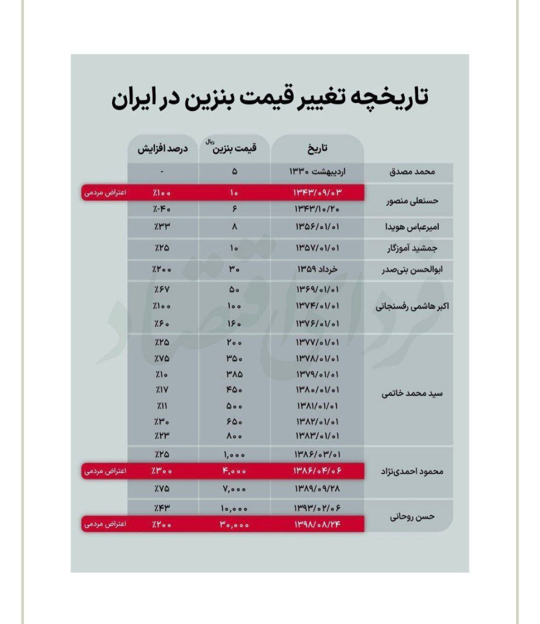 قیمت بنزین