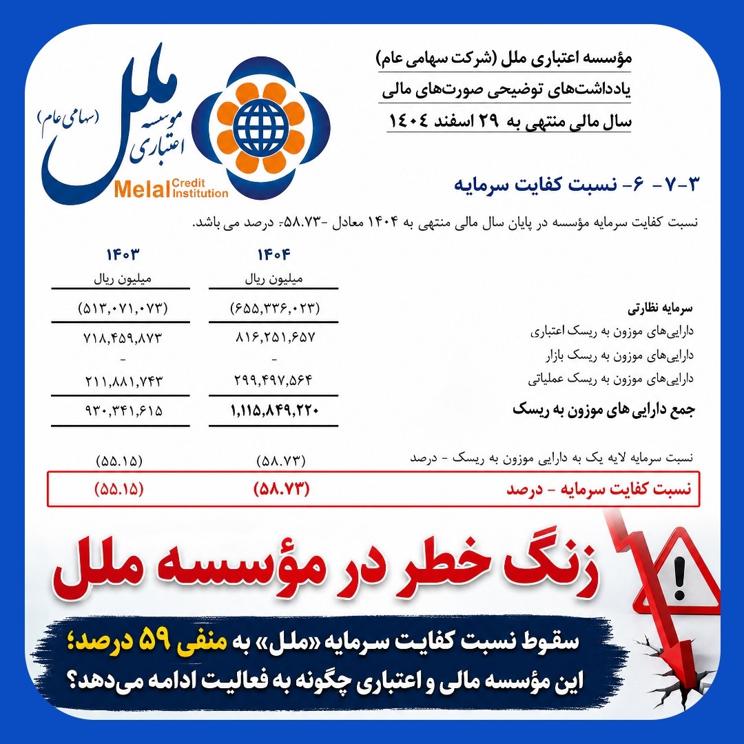 سقوط نسبت کفایت سرمایه مؤسسه اعتباری ملل به منفی ۵۹ درصد