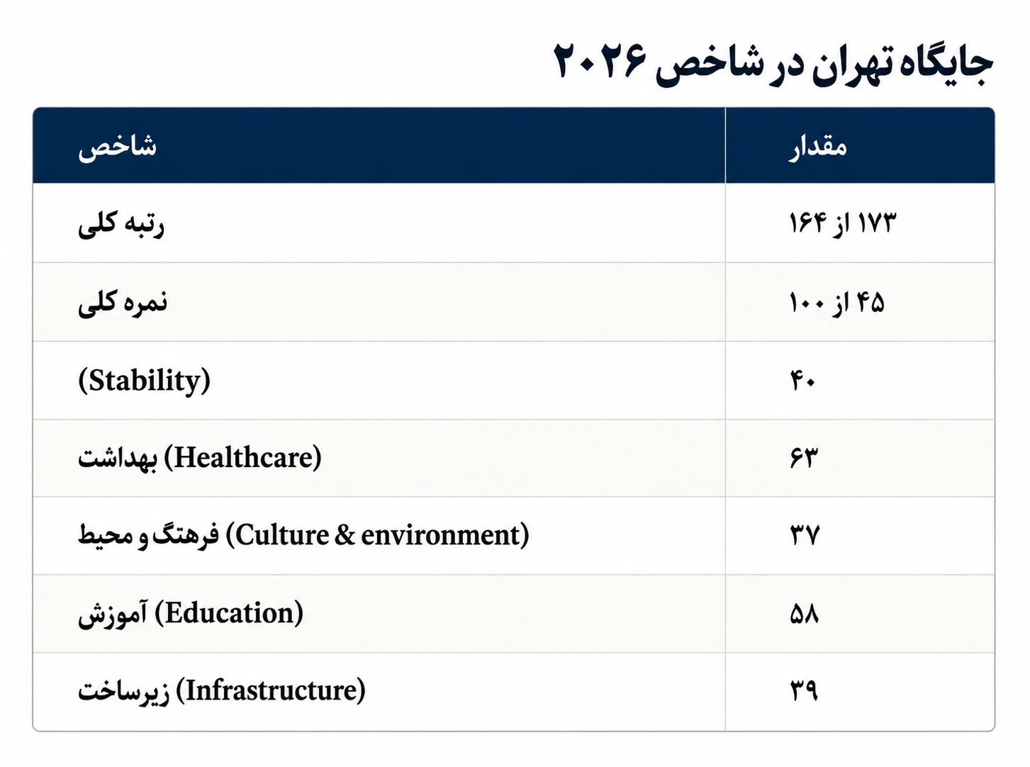 ورود تهران به جمع شهر‌های جنگ‌زده