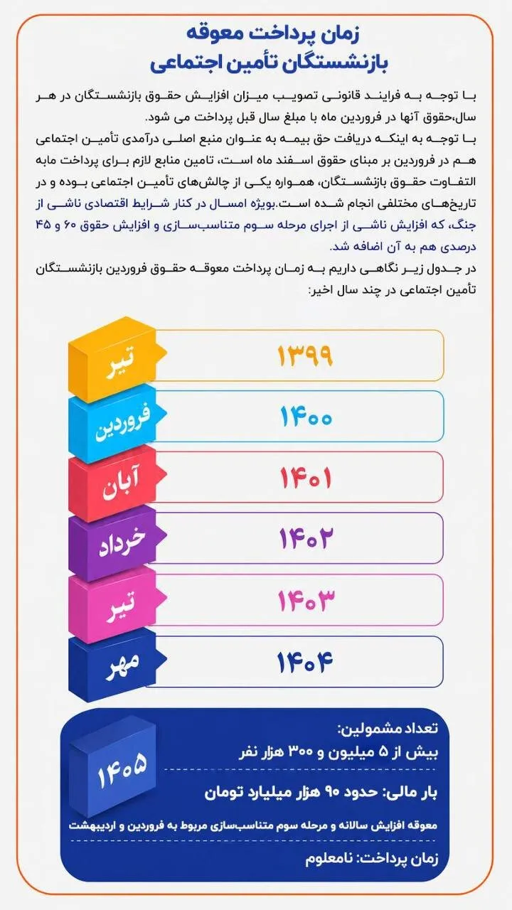 تورم جهش کرد، معوقات واریز نشد / بازنشستگان، بازندگان اصلی بهار گرانی