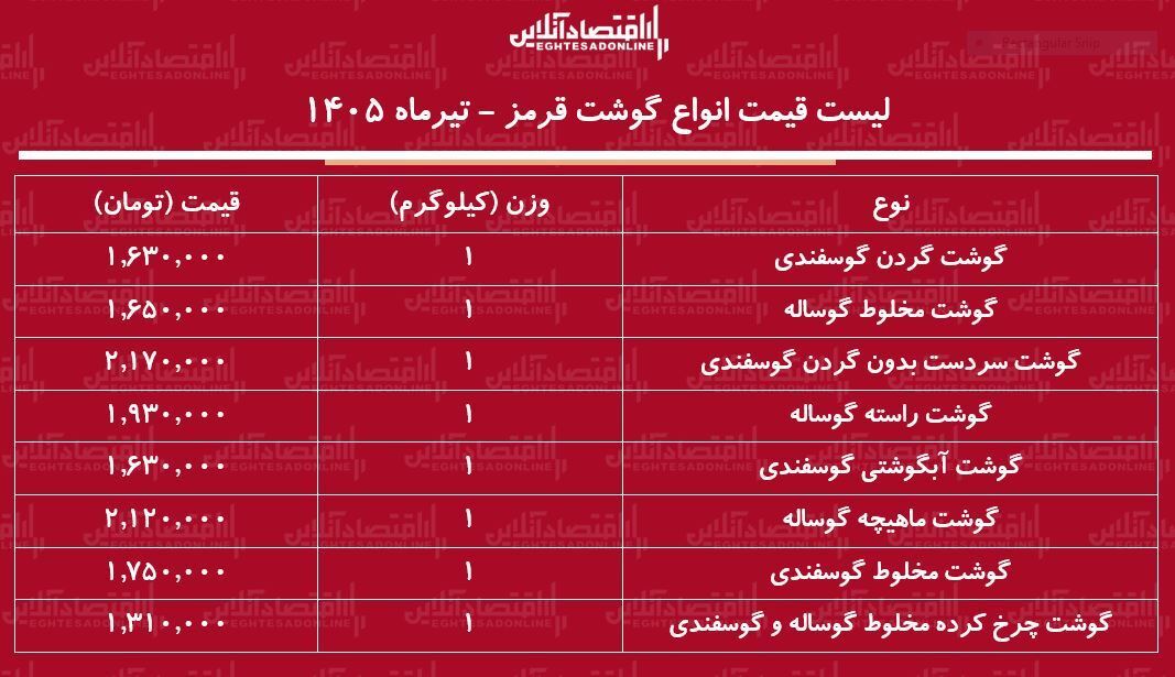 قیمت جدید گوشت قرمز امروز ۸ تیر ۱۴۰۵