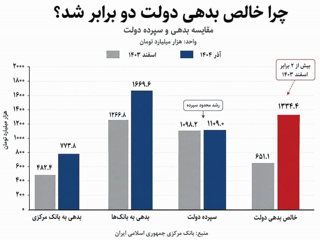 میزان مبلغ بدهی دولت به بانک‌ها مشخص است!