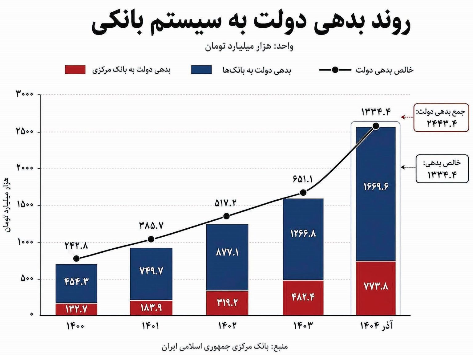 میزان مبلغ بدهی دولت به بانک‌ها مشخص است!