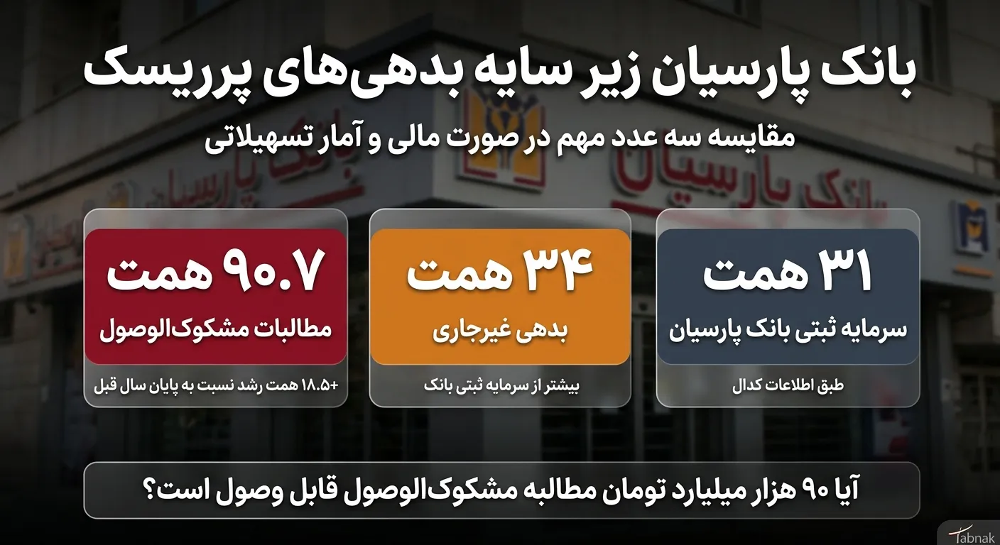 مطالبات مشکوک الوصول «بانک پارسیان» سنگینتر شد/ ۹۰ هزار میلیارد تومان برمیگردد؟ مطالبات مشکوک الوصول «بانک پارسیان» سنگینتر شد/ ۹۰ هزار میلیارد تومان برمیگردد؟