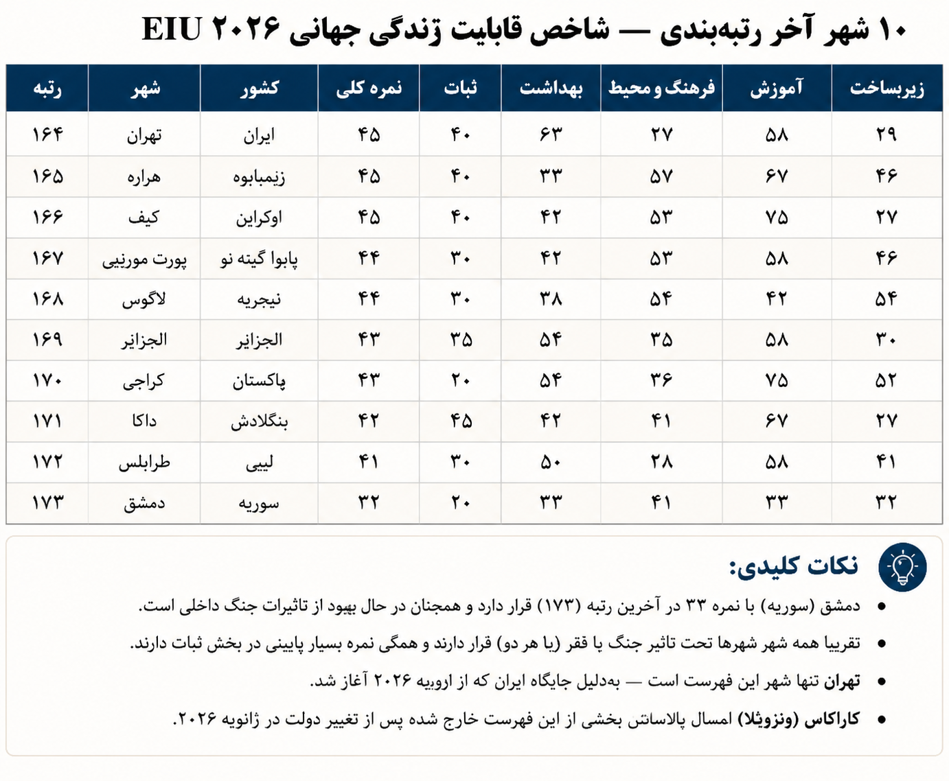 ورود تهران به جمع شهر‌های جنگ‌زده