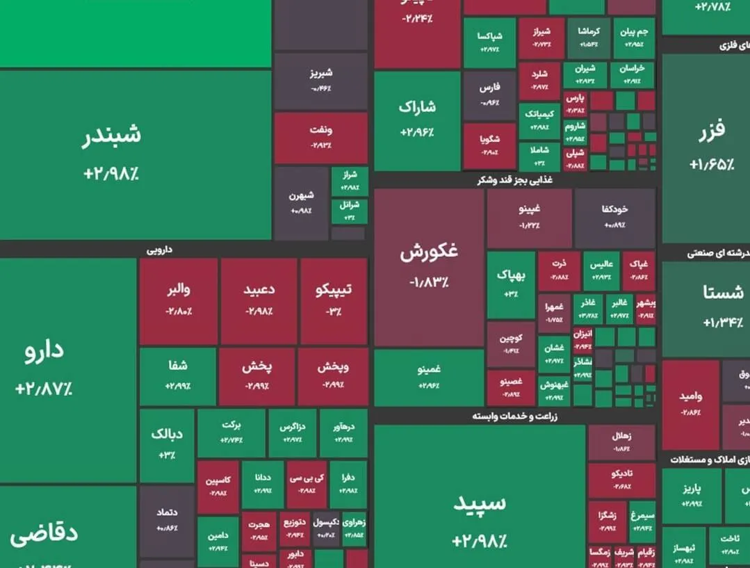 شاخص کل بورس در پایان معاملات امروز
