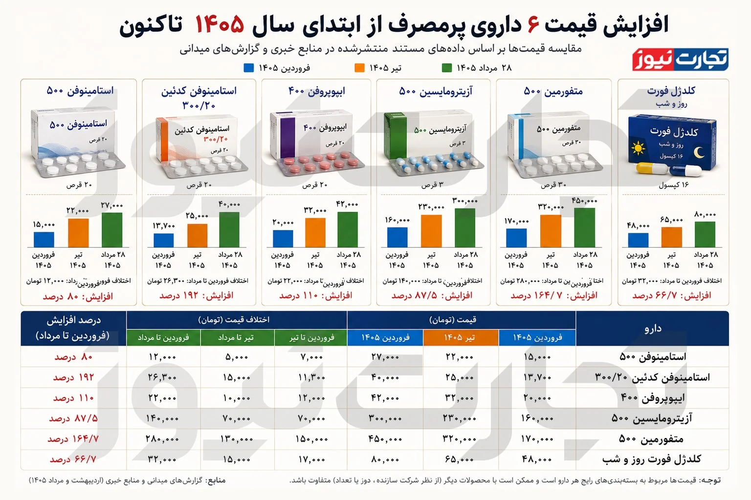 قیمت دارو نزدیک ۵۰ درصد افزایش رسمی داشت!